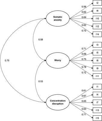 Psychometric properties of the Sport Anxiety Scale-2 for Chinese adolescent athletes taking the National Sports College Entrance Examination